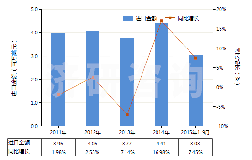 2011-2015年9月中國季戊四醇(HS29054200)進口總額及增速統(tǒng)計